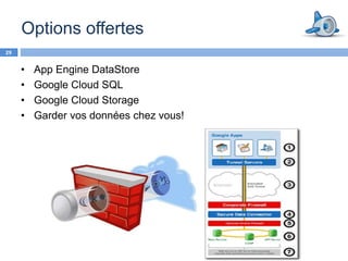 Options offertes
29


     •   App Engine DataStore
     •   Google Cloud SQL
     •   Google Cloud Storage
     •   Garder vos données chez vous!
 