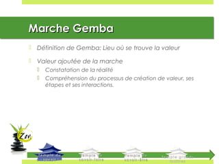 Marche GembaMarche GembaMarche GembaMarche Gemba
 Définition de Gemba: Lieu où se trouve la valeur
 Valeur ajoutée de la marche
 Constatation de la réalité
 Compréhension du processus de création de valeur, ses
étapes et ses interactions.
 
