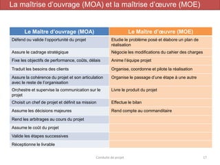 Le Maître d’ouvrage (MOA) Le Maître d’œuvre (MOE)
Défend ou valide l’opportunité du projet Etudie le problème posé et élabore un plan de
réalisation
Assure le cadrage stratégique Négocie les modifications du cahier des charges
Fixe les objectifs de performance, coûts, délais Anime l’équipe projet
Traduit les besoins des clients Organise, coordonne et pilote la réalisation
Assure la cohérence du projet et son articulation
avec le reste de l’organisation
Organise le passage d’une étape à une autre
Orchestre et supervise la communication sur le
projet
Livre le produit du projet
Choisit un chef de projet et définit sa mission Effectue le bilan
Assume les décisions majeures Rend compte au commanditaire
Rend les arbitrages au cours du projet
Assume le coût du projet
Valide les étapes successives
Réceptionne le livrable
17Conduite de projet
La maîtrise d’ouvrage (MOA) et la maîtrise d’œuvre (MOE)
 