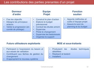 Conduite de projet 52
Donneur
d’ordre
Equipe
Projet
Fonction
soutien
• Fixe les objectifs
• Désigne les principaux
acteurs
• Valide la progression (en
comité de pilotage)
• Construit le plan d’action
• Elabore le budget
prévisionnel
• Conduit les études amont
• Supervise
• Pilote le changement
• Supervise les tests/essais
• Organise le support
• Apporte méthodes et
outils à l’équipe projet
• Assure le suivi du
planning et du budget
Futurs utilisateurs exploitants MOE et sous-traitants
• Participent à l’expression du besoin et
aux essais de validation
• Contribuent aux tâches de gestion du
changement
• S’approprient le nouveau système
• Produisent les études techniques
détaillées
• Réalisent et testent
• Installent
Les contributions des parties prenantes d’un projet
 