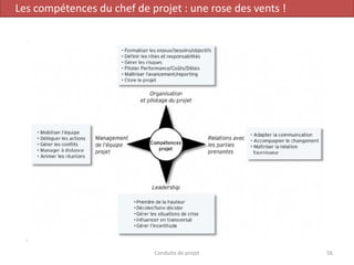Conduite de projet 56
Les compétences du chef de projet : une rose des vents !
 
