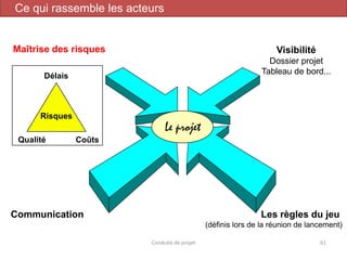 Délais
Visibilité
Dossier projet
Tableau de bord...
Les règles du jeu
(définis lors de la réunion de lancement)
Communication
Maîtrise des risques
Le projet
Risques
CoûtsQualité
Conduite de projet 61
Ce qui rassemble les acteurs
 