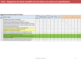 Conduite de projet 77
Outil : Diagramme de Gantt simplifié avec les tâches, les acteurs et la planification
 