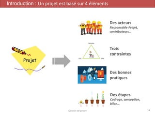 Des acteurs
Responsable Projet,
contributeurs…
Des bonnes
pratiques
Des étapes
Cadrage, conception,
bilan…
Trois
contraintes
14Gestion de projet
Introduction : Un projet est basé sur 4 éléments
 