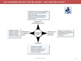 Gestion de projet 25
Les compétences du chef de projet : une rose des vents !
 