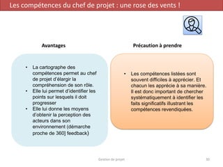 Gestion de projet 30
Les compétences du chef de projet : une rose des vents !
Avantages Précaution à prendre
• La cartographe des
compétences permet au chef
de projet d’élargir la
compréhension de son rôle.
• Elle lui permet d’identifier les
points sur lesquels il doit
progresser
• Elle lui donne les moyens
d’obtenir la perception des
acteurs dans son
environnement (démarche
proche de 360] feedback)
• Les compétences listées sont
souvent difficiles à apprécier. Et
chacun les apprécie à sa manière.
Il est donc important de chercher
systématiquement à identifier les
faits significatifs illustrant les
compétences revendiquées.
 
