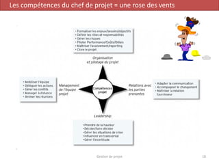 Gestion de projet 18
Les compétences du chef de projet = une rose des vents
 