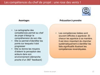 Gestion de projet 22
Les compétences du chef de projet : une rose des vents !
Avantages Précaution à prendre
• La cartographe des
compétences permet au chef
de projet d’élargir la
compréhension de son rôle.
• Elle lui permet d’identifier les
points sur lesquels il doit
progresser
• Elle lui donne les moyens
d’obtenir la perception des
acteurs dans son
environnement (démarche
proche d’un 360° feedback)
• Les compétences listées sont
souvent difficiles à apprécier. Et
chacun les apprécie à sa manière.
Il est donc important de chercher
systématiquement à identifier les
faits significatifs illustrant les
compétences revendiquées.
 