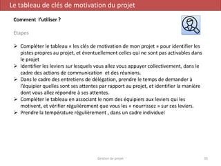 Gestion de projet 35
Le tableau de clés de motivation du projet
Comment l’utiliser ?
Etapes
 Compléter le tableau « les clés de motivation de mon projet » pour identifier les
pistes propres au projet, et éventuellement celles qui ne sont pas activables dans
le projet
 Identifier les leviers sur lesquels vous allez vous appuyer collectivement, dans le
cadre des actions de communication et des réunions.
 Dans le cadre des entretiens de délégation, prendre le temps de demander à
l’équipier quelles sont ses attentes par rapport au projet, et identifier la manière
dont vous allez répondre à ses attentes.
 Compléter le tableau en associant le nom des équipiers aux leviers qui les
motivent, et vérifier régulièrement que vous les « nourrissez » sur ces leviers.
 Prendre la température régulièrement , dans un cadre individuel
 