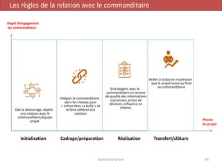 Gestion de projet 45
Les règles de la relation avec le commanditaire
Dès le démarrage, établir
une relation avec le
commanditaire/équipe
projet.
Intégrer le commanditaire
dans les travaux pour
« entrer dans sa bulle » et
le faire adhérer à la
solution
Etre exigent avec le
commanditaire en termes
de qualité des informations
transmises, prises de
décision, influence en
interne.
Veiller à la bonne impression
que le projet laisse au final
au commanditaire
Initialisation Cadrage/préparation Réalisation Transfert/clôture
Degré d’engagement
du commanditaire
Phases
du projet
 