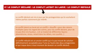 Le conflit déclaré est mis à jour par les protagonistes qui le souhaitent
même parfois clairement par intérêt.
Le conflit latent ou larvé est un conflit « étouffé » pour des raisons
multiples (peur du regard des autres, peur du conflit déclaré, peur de
ne pas être à la hauteur…) et se traduit de différentes façons:
absentéisme, stress, retard dans les délais, non qualité…)
Le conflit refoulé est un ancien conflit qui n’a pas trouvé de solution
définitivement acceptable pour l’une ou l’autre des deux antagonistes
et qui risque donc à tout moment de devenir un conflit déclaré.
8°/ LE CONFLIT DÉCLARÉ / LE CONFLIT LATENT OU LARVE / LE CONFLIT REFOULÉ
 