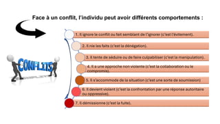 1. Il ignore le conflit ou fait semblant de l’ignorer (c’est l’évitement).
2. Il nie les faits (c’est la dénégation).
3. Il tente de séduire ou de faire culpabiliser (c’est la manipulation).
4. Il a une approche non violente (c’est la collaboration ou le
compromis).
5. Il s’accommode de la situation (c’est une sorte de soumission)
6. Il devient violent (c’est la confrontation par une réponse autoritaire
ou oppressive).
7. Il démissionne (c’est la fuite).
Face à un conflit, l’individu peut avoir différents comportements :
 