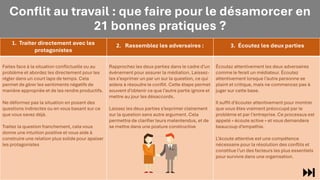 Conflit au travail : que faire pour le désamorcer en
21 bonnes pratiques ?
1. Traiter directement avec les
protagonistes
2. Rassemblez les adversaires : 3. Écoutez les deux parties
Faites face à la situation conflictuelle ou au
problème et abordez les directement pour les
régler dans un court laps de temps. Cela
permet de gérer les sentiments négatifs de
manière appropriée et de les rendre productifs.
Ne déformez pas la situation en posant des
questions indirectes ou en vous basant sur ce
que vous savez déjà.
Traitez la question franchement, cela vous
donne une intuition positive et vous aide à
construire une relation plus solide pour apaiser
les protagonistes
Rapprochez les deux parties dans le cadre d’un
événement pour assurer la médiation. Laissez-
les s’exprimer un par un sur la question, ce qui
aidera à résoudre le conflit. Cette étape permet
souvent d’obtenir ce que l’autre partie ignore et
mettre au jour les désaccords.
Laissez les deux parties s’exprimer clairement
sur la question sans autre argument. Cela
permettra de clarifier leurs malentendus, et de
se mettre dans une posture constructive
Écoutez attentivement les deux adversaires
comme le ferait un médiateur. Écoutez
attentivement lorsque l’autre personne se
plaint et critique, mais ne commencez pas à
juger sur cette base.
Il suffit d’écouter attentivement pour montrer
que vous êtes vraiment préoccupé par le
problème et par l’entreprise. Ce processus est
appelé « écoute active » et vous demandera
beaucoup d’empathie.
L’écoute attentive est une compétence
nécessaire pour la résolution des conflits et
constitue l’un des facteurs les plus essentiels
pour survivre dans une organisation.
 
