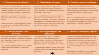 4. Trouver le terrain d’entente : 5. Faites preuve de respect : 6. Exprimez vos propres opinions :
Amener les deux parties à trouver un terrain
d’entente où elles peuvent se mettre d’accord.
Cela vous permettra de former un pont et de
combler le fossé qui sépare les deux parties.
Argumenter sans comprendre la raison
principale est une folie qui n’apportera aucune
solution.
Essayez donc de la comprendre pour arriver à
une opinion commune qui soit favorable aux
deux parties.
Respectez ce que disent les opposants et
appréciez leurs opinions sans minimiser le
conflit. Ne rejetez pas leurs paroles et montrez
votre respect à leur égard.
Montrez de l’intérêt pour leurs paroles et leurs
idées afin de vous assurer que vous allez
résoudre le problème. Cette étape transmet un
message positif et montre que vous êtes prêt à
conclure un accord et que vous ne voulez pas
poursuivre la situation conflictuelle.
Après avoir écouté attentivement les deux
parties, exprimez votre propre opinion sur la
question. Mettez une opinion qui peut conduire
à un accord et apporter une conclusion
positive.
Votre avis doit être favorable aux deux parties
afin qu’elles ne se rendent pas compte que
vous soutenez l’autre personne. Exprimez donc
votre opinion de manière intelligente.
7. Cherchez à obtenir l’avis
de l’autre :
8. Encouragez les gens à se
rabibocher :
9. Abordez les sentiments négatifs :
Après avoir exprimé votre propre point de vue,
demandez l’aide de vos collègues et demandez
leur conseil. Il est important de demander de
l’aide à vos collègues.
L’avis de la majorité est important car il est plus
convaincant et peut changer l’opinion des
opposants.
Encouragez les deux parties à trouver un
accord. C’est l’une des étapes les plus
importantes car elle vous permet de soutenir
les deux parties et de les assurer que vous
réglerez le problème sans conclusion partielle.
Le fait de soutenir les deux parties indique que
vous allez résoudre le problème sans aggraver
les choses.
Les conflits donnent généralement lieu à des
pensées et des sentiments négatifs qu’il est
difficile d’éviter. Ces sentiments subsisteront
pendant un certain temps après la résolution
du problème, alors apprenez à les contrôler et
à vous convaincre que tout va bien entre vous
deux.
C’est l’étape la plus difficile, car la négativité
reste longtemps si elle n’est pas traitée.
 