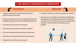 Constructif : Destructif :
• Lorsqu'il entraîne de l'expérience qui permet
d'éviter les futurs conflits.
• Lorsqu’il entraine un climat coopératif et place les
objectifs du groupe avant les objectifs personnels.
• Il améliore le niveau des évaluations.
• Il est source de production d'idées créatives.
• Il permet le réexamen des opinions et des buts.
• Il permet l'accroissement des prises de risque.
• Il augmente la cohérence du groupe.
• Lorsqu'il entraine un climat compétitif à outrance.
• On peut voir les conflits comme des mécanismes
de régulation, inévitables mais qu'il faut affronter
et qui doivent être néanmoins le moins visible pour
l'extérieur. (comme dans le problème de la
qualité).
1°/ LES CONFLITS CONSTRUCTIFS OU DESTRUCTIFS
 