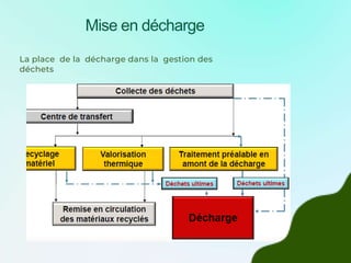 formation gestion des dchets maroc-151112141226-lva1-app6891.pptx (1).pptx
