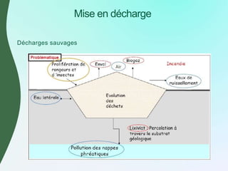 formation gestion des dchets maroc-151112141226-lva1-app6891.pptx (1).pptx