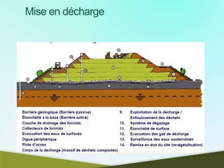 formation gestion des dchets maroc-151112141226-lva1-app6891.pptx (1).pptx