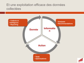 Et une exploitation efficace des données collectées7Collecte et intelligence