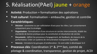 5. Réalisation(PAeI) jaune + orange
• Activité: Production + formalisation des opérations
• Trait culturel: Formalisation ...
