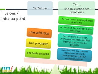 C’est…
                Ce n’est pas   une anticipation des
                                   hypothèses
Illusions /
mise au point
 