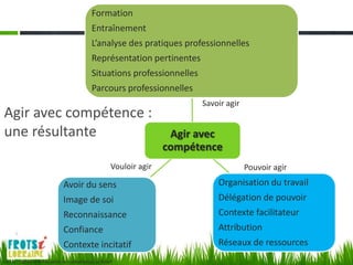 Formation
                                                Entraînement
                                                L’analyse des pratiques professionnelles
                                                Représentation pertinentes
                                                Situations professionnelles
                                                Parcours professionnelles
                                                                                Savoir agir
Agir avec compétence :
une résultante                                                             Agir avec
                                                                          compétence
                                                           Vouloir agir                       Pouvoir agir
                                 Avoir du sens                                      Organisation du travail
                                 Image de soi                                       Délégation de pouvoir
                                 Reconnaissance                                     Contexte facilitateur
                                 Confiance                                          Attribution
                                 Contexte incitatif                                 Réseaux de ressources
Source : ingénierie et évaluation des compétences, Le Boterf
 