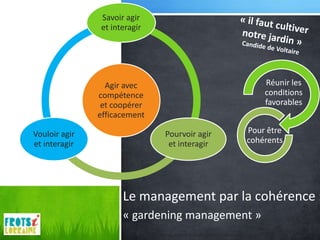 Savoir agir
               et interagir




                 Agir avec                                                                   Réunir les
               compétence                                                                    conditions
                et coopérer                                                                  favorables
               efficacement

Vouloir agir                    Pourvoir agir                                     Pour être
et interagir                     et interagir                                     cohérents




                     Le management par la cohérence :
                     « gardening management »
                              Source : ingénierie et évaluation des compétences, Le Boterf
 