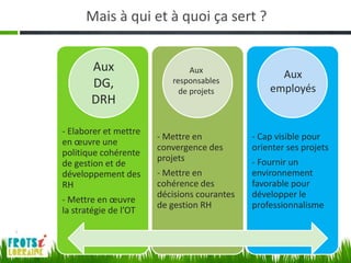 Mais à qui et à quoi ça sert ?


        Aux                    Aux
                          responsables
                                                   Aux
        DG,                 de projets           employés
        DRH

- Elaborer et mettre
                       - Mettre en           - Cap visible pour
en œuvre une
                       convergence des       orienter ses projets
politique cohérente
                       projets               - Fournir un
de gestion et de
développement des      - Mettre en           environnement
RH                     cohérence des         favorable pour
                       décisions courantes   développer le
- Mettre en œuvre
                       de gestion RH         professionnalisme
la stratégie de l’OT
 