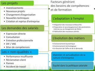 Les projets                             Facteurs générant
                                        des besoins de compétences
 •   Investissements
 •   Nouveaux projets
                                        et de formation
 •   Changement d’organisation
 •   Nouvelles techniques                L’adaptation à l’emploi
 •   Création et reprise d’entreprise
                                         • Intégration des nouveaux embauchés
                                         • Préparation et accompagnement des promotions
Les demandes des salariés                  internes ou au changement de filière
                                         • Fidélisation des nouveaux salariés
 •   Expression directe
 •   Consultation                        L’évolution des métiers
 •   Entretien professionnelle
 •   DIF / VAE                           • Environnement économique
                                         • Environnement technologique
 •   Bilan de compétences                • En fonction de l’offre et de la demande

Les « non-qualités »
                                         Maintien et actualisation de la
 •   Performance insuffisante            culture d’entreprise
 •   Réclamation client
 •   Pannes
 •   Accident de travail                 Equité dans la politique salariale
 
