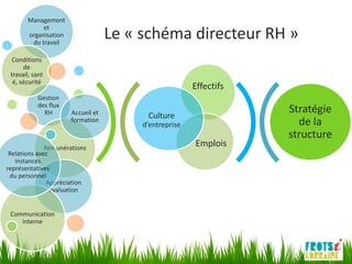 Management
            et
       organisation
        du travail
                                   Le « schéma directeur RH »
  Conditions
      de
 travail, sant
  é, sécurité
                                                       Effectifs
           Gestion
           des flux
             RH       Accueil et
                                         Culture
                                                                   Stratégie
                      formation
                                        d’entreprise                 de la
                                                                   structure
              Rémunérations
                                                       Emplois
 Relations avec
   instances
représentatives
 du personnel
               Appréciation
                évaluation


 Communication
    interne
 