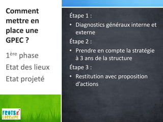 Comment
                 Étape 1 :
mettre en        • Diagnostics généraux interne et
place une          externe
GPEC ?           Étape 2 :
                 • Prendre en compte la stratégie
1ère phase         à 3 ans de la structure
Etat des lieux   Étape 3 :
Etat projeté     • Restitution avec proposition
                   d’actions
 