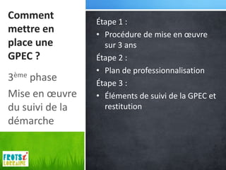 Comment
                 Étape 1 :
mettre en        • Procédure de mise en œuvre
place une          sur 3 ans
GPEC ?           Étape 2 :
                 • Plan de professionnalisation
3ème phase       Étape 3 :
Mise en œuvre    • Éléments de suivi de la GPEC et
du suivi de la     restitution
démarche
 