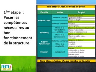 1ère étape :
Poser les
compétences
nécessaires au
bon
fonctionnement
de la structure
 
