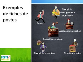 Exemples                                    Chargé de

de fiches de                             développement
                                            touristique

postes           Guide


                                         Assistant de direction


                         Conseiller en séjour




               Chargé de promotion              Directeur et -trice
 