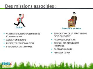 Des missions associées :


          Guide                            Directeur et -trice

 VEILLER AU BON DEROULEMENT DE    ELABORATION DE LA STRATEGIE DE
  L'ORGANISATION                    DEVELOPPEMENT
 ANIMER UN GROUPE                 PILOTAGE BUDGETAIRE
 PRESENTER ET PROMOUVOIR          GESTION DES RESSOURCES
 S'INFORMER ET SE FORMER           HUMAINES
                                   PILOTAGE D'EQUIPE
                                   REPRESENTATION
 