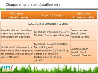 Chaque mission est détaillée en :

        Pratiques                                                  Aptitudes
                                    Savoirs Associés
     professionnelles                                           Professionnelles
                        ACCUEILLIR ET CONSEILLER LE CLIENT

Accueille chaque client dans                                   Communication
                             Techniques d'accueil en vis-à-vis
la structure en se rendant                                     Sens du client
                             Maitrise d'une langue étrangère
immédiatement disponible                                       Aptitude verbale

                              Techniques de communication
Définit systématiquement la Méthodologie de
                                                              Communication
demande du client en posant questionnement (QQOQCCP...)
                                                              Sens du client
des questions ciblées dans un Gestion de l'entretien
                                                              Capacité d'écoute
souci d'efficacité            Gestion du temps et des
                              priorités
 