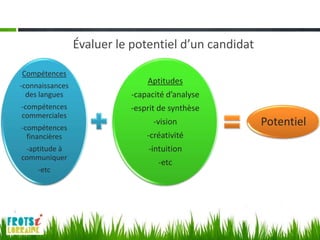 Évaluer le potentiel d’un candidat

Compétences
                               Aptitudes
-connaissances
  des langues              -capacité d’analyse
-compétences               -esprit de synthèse
commerciales
-compétences
                                 -vision              Potentiel
  financières                  -créativité
 -aptitude à                   -intuition
communiquer
                                  -etc
     -etc
 