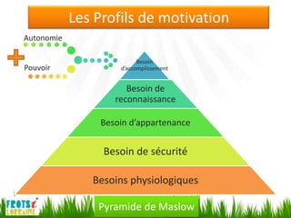 Les Profils de motivation
Autonomie

                          Besoin
Pouvoir             d’accomplissement


                      Besoin de
                   reconnaissance

                Besoin d’appartenance


                 Besoin de sécurité

               Besoins physiologiques

                Pyramide de Maslow
 
