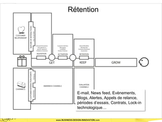 Rétention




  E-mail, News feed, Evènements,
  Blogs, Alertes, Appels de relance,
  périodes d’essais, Contrats, Lock-in
  technologique…
 