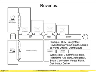 Revenus




   Physique: OEM, Intégrateur,
   Revendeurs à valeur ajouté, Equipe
   de Vente Directe, Distributeurs

   Web/Mobile: E-Commerce dédié,
   Plateforme App store, Agrégateur,
   Social Commerce, Ventes Flash,
   Distributeur Online
 