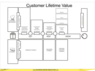 Customer Lifetime Value
 