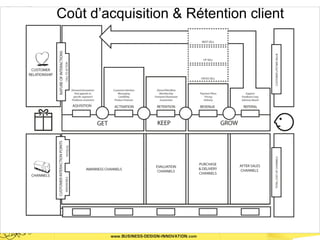 Coût d’acquisition & Rétention client
 