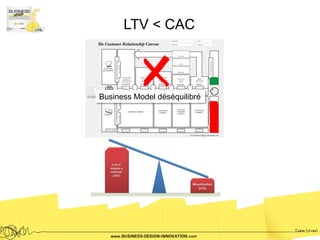 LTV < CAC



Business Model déséquilibré
 