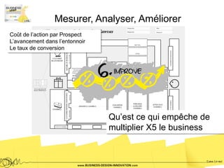 Mesurer, Analyser, Améliorer
Coût de l’action par Prospect
L’avancement dans l’entonnoir
Le taux de conversion




                                Qu’est ce qui empêche de
                                multiplier X5 le business
 