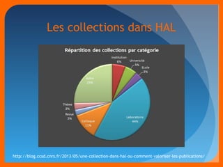 Les collections dans HAL 
http://blog.ccsd.cnrs.fr/2013/05/une-collection-dans-hal-ou-comment-valoriser-les-publications/ 
 