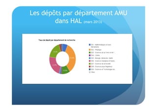 Les dépôts par département AMU 
dans HAL (mars 2013) 
 