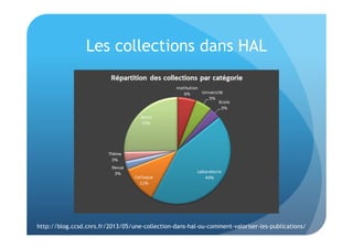 Les collections dans HAL 
http://blog.ccsd.cnrs.fr/2013/05/une-collection-dans-hal-ou-comment-valoriser-les-publications/ 
 