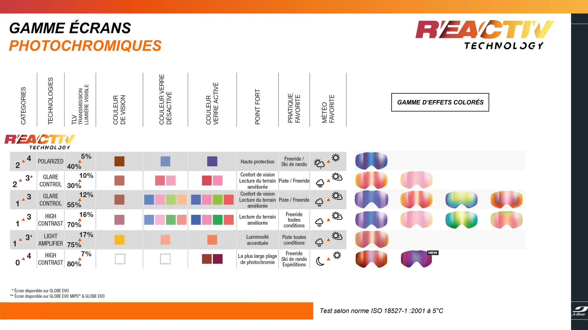 GAMME ÉCRANS
PHOTOCHROMIQUES
GAMME D’EFFETS COLORÉS
Test selon norme ISO 18527-1 :2001 à 5°C
 