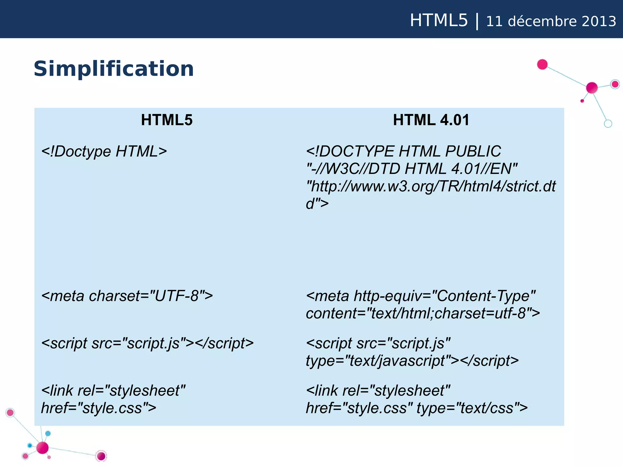 HTML5 |

11 décembre 2013

Simplification
HTML5

HTML 4.01

<!Doctype HTML>

<!DOCTYPE HTML PUBLIC
"-//W3C//DTD HTML 4.01//EN"
"http://www.w3.org/TR/html4/strict.dt
d">

<meta charset="UTF-8">

<meta http-equiv="Content-Type"
content="text/html;charset=utf-8">

<script src="script.js"></script>

<script src="script.js"
type="text/javascript"></script>

<link rel="stylesheet"
href="style.css">

<link rel="stylesheet"
href="style.css" type="text/css">

 