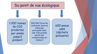 Du point de vue écologique
1 000 tonnes
de CO2
produites
par année
jusqu’à
présent
500 000 litres de
carburant (source
d’énergie
principale dont
une très grande
partie est
transformée en
chaleur)
600 pneus
usés
(déchets
polluants)
 